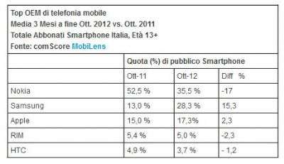 comScore Dicembre 2012