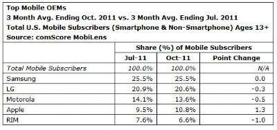 comScore MobiLens - Ottobre 2011