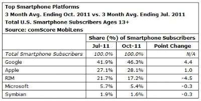 comScore MobiLens - Ottobre 2011