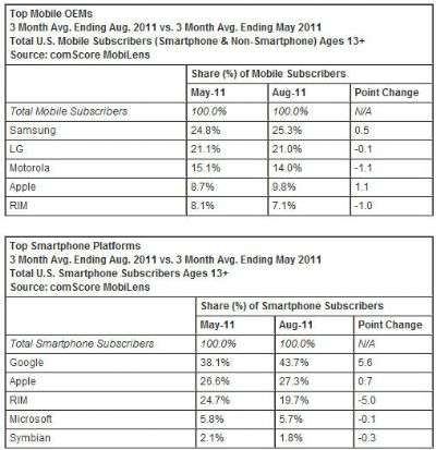 comScore MobiLens - Agosto 2011