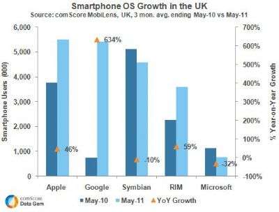 comScore UK Maggio 2011