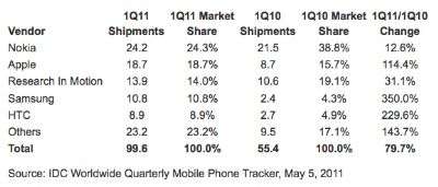 Dati IDC Q1 2011