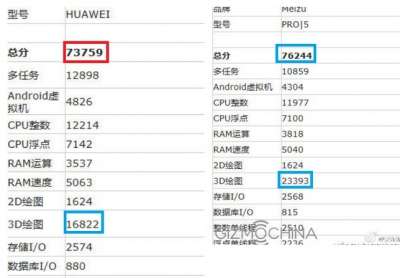 Differenze device Huawei Meizu