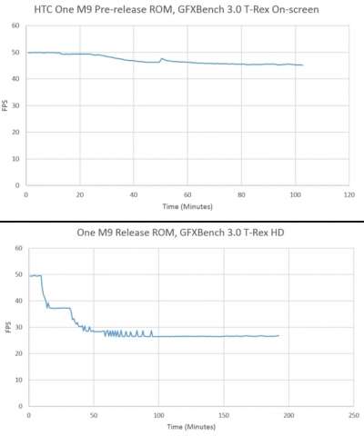 Differenze prestazionali di One M9 a seguito delle limitazioni della CPU