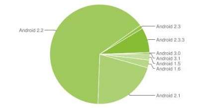 Diffusione Android Maggio 2011