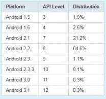 Diffusione Android Maggio 2011