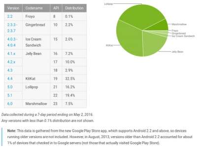 Diffusione Android a maggio