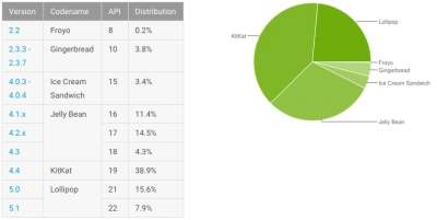 Distribuzione Android al 5 ottobre 2015