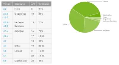 Distribuzione Android aprile 2016