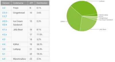 Distribuzione Android marzo 2016