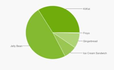 Distribuzione Android novembre 2014