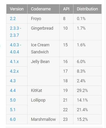 Distribuzione Android