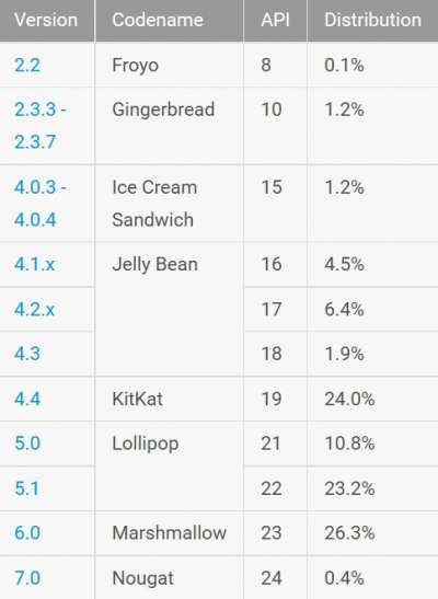 Distribuzioni Android per dicembre