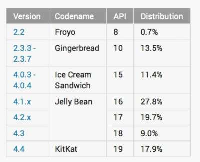 La distribuzione di Android a giugno 2014