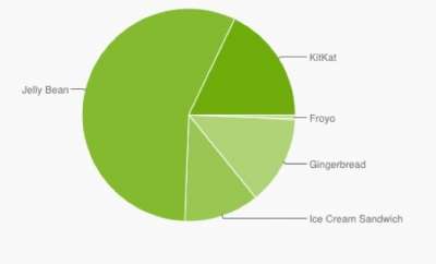 La distribuzione di Android a giugno 2014