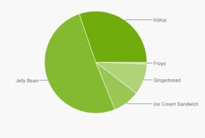 distribuzione Android novembre 2014