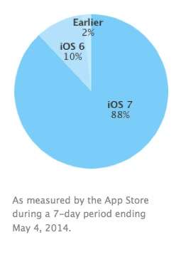 La distribuzione di iOS