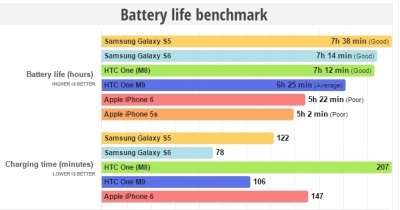 Durata della batteria a confronto