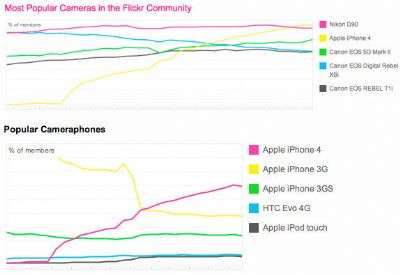 Flickr Apple iPhone