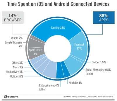 Il tempo passato sullo smartphone al giorno