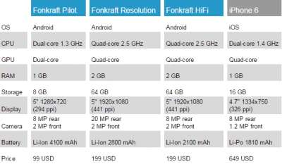 Lo smartphone modulare Fonkraft