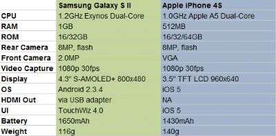 Galaxy S II vs iPhone 4S