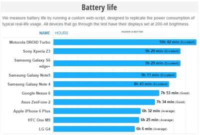 Il Galaxy S6 offre 18 minuti di autonomia in più