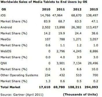 Gartner - Tablet OS