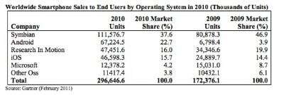 Gartner 2010