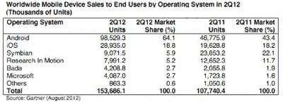 Gartner Agosto 2012