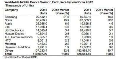 Gartner Agosto 2012