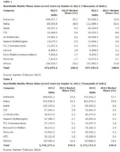 Gartner Febbraio 2013