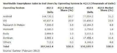 Gartner Febbraio 2013