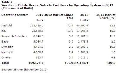 Gartner Novembre 2012