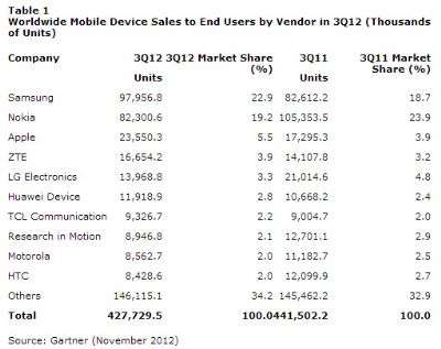 Gartner Novembre 2012