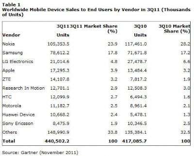 Gartner Q32011