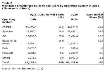 Gartner Q32011