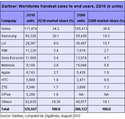 Gartner