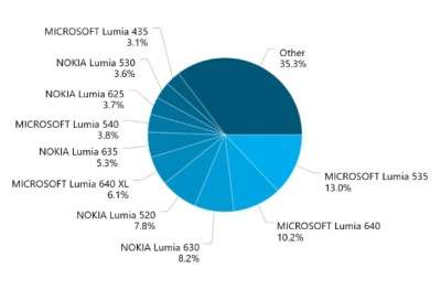 Gli Windows Phone nel mondo