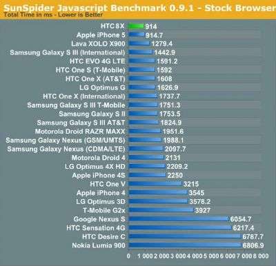 HTC 8X SunSpider