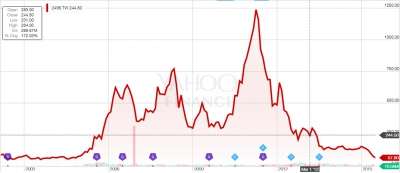 Andamento azionario HTC [fonte Yahoo]