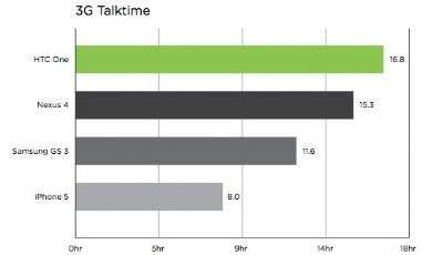 HTC One batteria