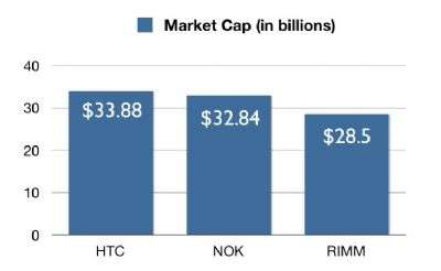 HTC