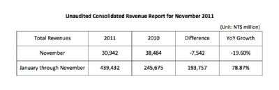 I dati di HTC relativi al mese di novembre 2011