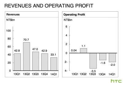 I risultati finanziari di HTC
