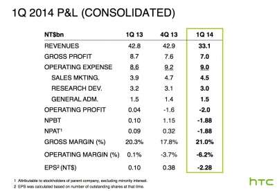 I risultati finanziari di HTC