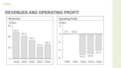 Risultati Q4 2015 Htc