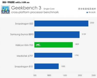 Huawei P9 - Test Single Core