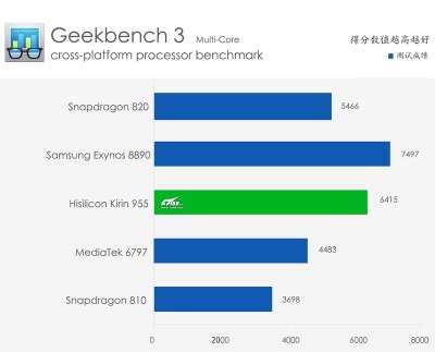 Huawei P9 - Test Multi-Core