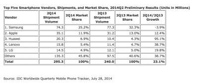 IDC Q2 2014